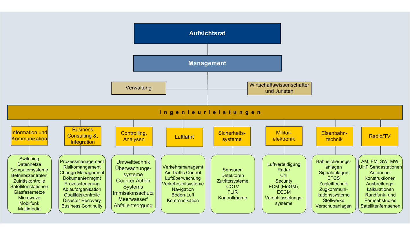 Unternehmensstruktur